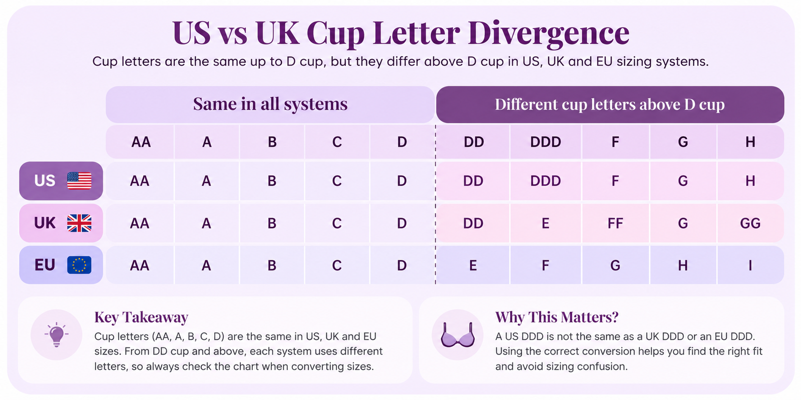 Bra size chart comparing US, UK, and EU cup letters, showing how cup sizes differ above D cup, including DD, DDD, E, F, FF, and G.